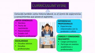 Conocido también como historia laboral, es el centro de experiencias
y conocimientos que posee el aspirante.
DATOS GENERALES:
 Nombre
 Fecha de
nacimiento
 Nacionalidad
 Estado civil
 Registro profesional
ESCOLARIDAD
 Estudios básicos
 Estudios
profesionales
CARGOS Y COMISIONES
RELEVANTES
 Cargos jerárquicos
 Participo en eventos
académicos y
profesionales
EXPERIENCIAS
PROFESIONALES
 Experiencias
relacionados con la
profesión u oficio
 