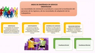 AREAS DE ENSEÑANZA EN SERVICIO
ORIENTACION
Las necesidades de orientación se producen a causa de la movilización del
personal, de los ingresos y de las necesidades de adaptación de los
trabajadores.
ORIENTACION
Las necesidades de orientación
se producen a causa de la
movilización del personal, de los
ingresos y de las necesidades de
adaptación de los trabajadores.
ADIESTRAMIENTO
Es necesario cuando los
empleados tienen dificultad
para aplicar técnicas o
procedimientos cuando debe
manejar.
DESARROLLO DE LIDERAZGO
Se debe ver un líder, capaz de
desarrollar potencialidades en
cada grupo en el trabajo para
que la productividad sea
efectiva.
EDUCACION CONTINUA
Refuerza la confianza al
trabajador con su organización.
Sensibiliza r a los cambios.
Produce innovaciones. Apoyar la
creatividad.
Enseñanza formal Enseñanza informal.
 