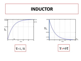 τ=L/R TT=5τ
INDUCTOR
 