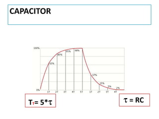 TT= 5*τ τ = RC
CAPACITOR
 