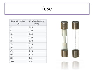 Fuse wire rating
(A)
Cu Wire diameter
(mm)
3 0.15
5 0.20
10 0.35
15 0.50
20 0.60
25 0.75
30 0.85
45 1.25
60 1.53
80 1.8
100 2.0
fuse
 