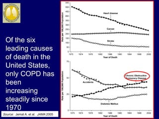 Of the six
leading causes
of death in the
United States,
only COPD has
been
increasing
steadily since
1970
Source: Jemal A. et al. JAMA 2005
 