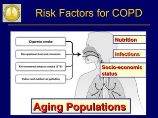 Risk Factors for COPD
NutritionNutrition
InfectionsInfections
Socio-economicSocio-economic
statusstatus
Aging PopulationsAging Populations
 