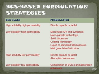 BCS ClaSS Formulation
High solubility high permeability
Low solubility high permeability
High solubility low permeability
Low solubility low permeability
Simple capsule or tablet
Micronized API and surfactant
Nano-particle technology
Solid dispersion
Coating technology
Liquid or semisolid filled capsule
Melt granulation/extrusion
Simple capsule or tablet
Absorption enhancers
Combination of BCS 2 and absorption
enhancers 10/18
 