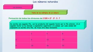 13
Tabla de los múltiplos de un número
Se escribe una segunda fila, con los productos del segundo factor por la fila anterior. Si el
segundo factor se ha elevado a exponentes superiores a la unidad, por cada unidad del
exponente se escribe otra fila. Se traza otra línea horizontal.
Formación de todos los divisores de 2 520 = 23 · 32 · 5 · 7
1 2 4 8
3 6 12 24
9 18 36 72
Los números naturales
Los divisiores
 