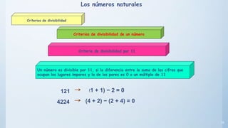 19
Criterios de divisibilidad de un número
Criterio de divisibilidad por 11
Un número es divisible por 11, si la diferencia entre la suma de las cifras que
ocupan los lugares impares y la de los pares es 0 o un múltiplo de 11
121 (1 + 1) − 2 = 0
4224 (4 + 2) − (2 + 4) = 0
Los números naturales
Criterios de divisibilidad
 