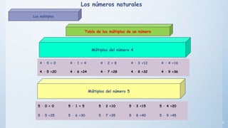 5
Tabla de los múltiplos de un número
Múltiplos del número 5
Múltiplos del número 4
4 · 0 = 0 4 · 1 = 4 4 · 2 = 8 4 · 3 =12 4 · 4 =16
4 · 5 =20 4 · 6 =24 4 · 7 =28 4 · 8 =32 4 · 9 =36
5 · 0 = 0 5 · 1 = 5 5 · 2 =10 5 · 3 =15 5 · 4 =20
5 · 5 =25 5 · 6 =30 5 · 7 =35 5 · 8 =40 5 · 9 =45
Los números naturales
Los múltiplos
 