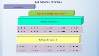 6
Tabla de los múltiplos de un número
Múltiplos del número 7
Múltiplos del número 6
6 · 0 = 0 6 · 1 = 6 6 · 2 =12 6 · 3 =18 6 · 4 =24
6 · 5 =30 6 · 6 =36 6 · 7 =42 6 · 8 =48 6 · 9 =54
7 · 0 = 0 7 · 1 = 7 7 · 2 = 14 7 · 3 = 21 7 · 4 = 28
7 · 5 = 35 7 · 6 = 42 7 · 7 = 49 7 · 8 = 56 7 · 9 = 63
Los números naturales
Los múltiplos
 