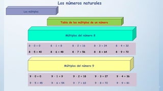 7
Tabla de los múltiplos de un número
Múltiplos del número 9
Múltiplos del número 8
8 · 0 = 0 8 · 1 = 8 8 · 2 = 16 8 · 3 = 24 8 · 4 = 32
8 · 5 = 40 8 · 6 = 48 8 · 7 = 56 8 · 8 = 64 8 · 9 = 72
9 · 0 = 0 9 · 1 = 9 9 · 2 = 18 9 · 3 = 27 9 · 4 = 36
9 · 5 = 45 9 · 6 = 54 9 · 7 = 63 9 · 8 = 72 9 · 9 = 81
Los números naturales
Los múltiplos
 