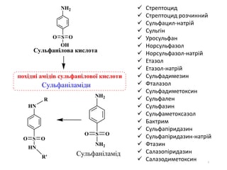 5
S
OH
O
NH2
O
SO
HN
O
HN
R'
R
S
NH2
O
NH2
O
Сульфанілова кислота
похідні амідів сульфанілової кислоти
Сульфаніламід
Сульфаніламіди
 Стрептоцид
 Стрептоцид розчинний
 Сульфацил-натрій
 Сульгін
 Уросульфан
 Норсульфазол
 Норсульфазол-натрій
 Етазол
 Етазол-натрій
 Сульфадимезин
 Фталазол
 Сульфадиметоксин
 Сульфален
 Сульфазин
 Сульфаметоксазол
 Бактрим
 Сульфапіридазин
 Сульфапіридазин-натрій
 Фтазин
 Салазопіридазин
 Салазодиметоксин
 