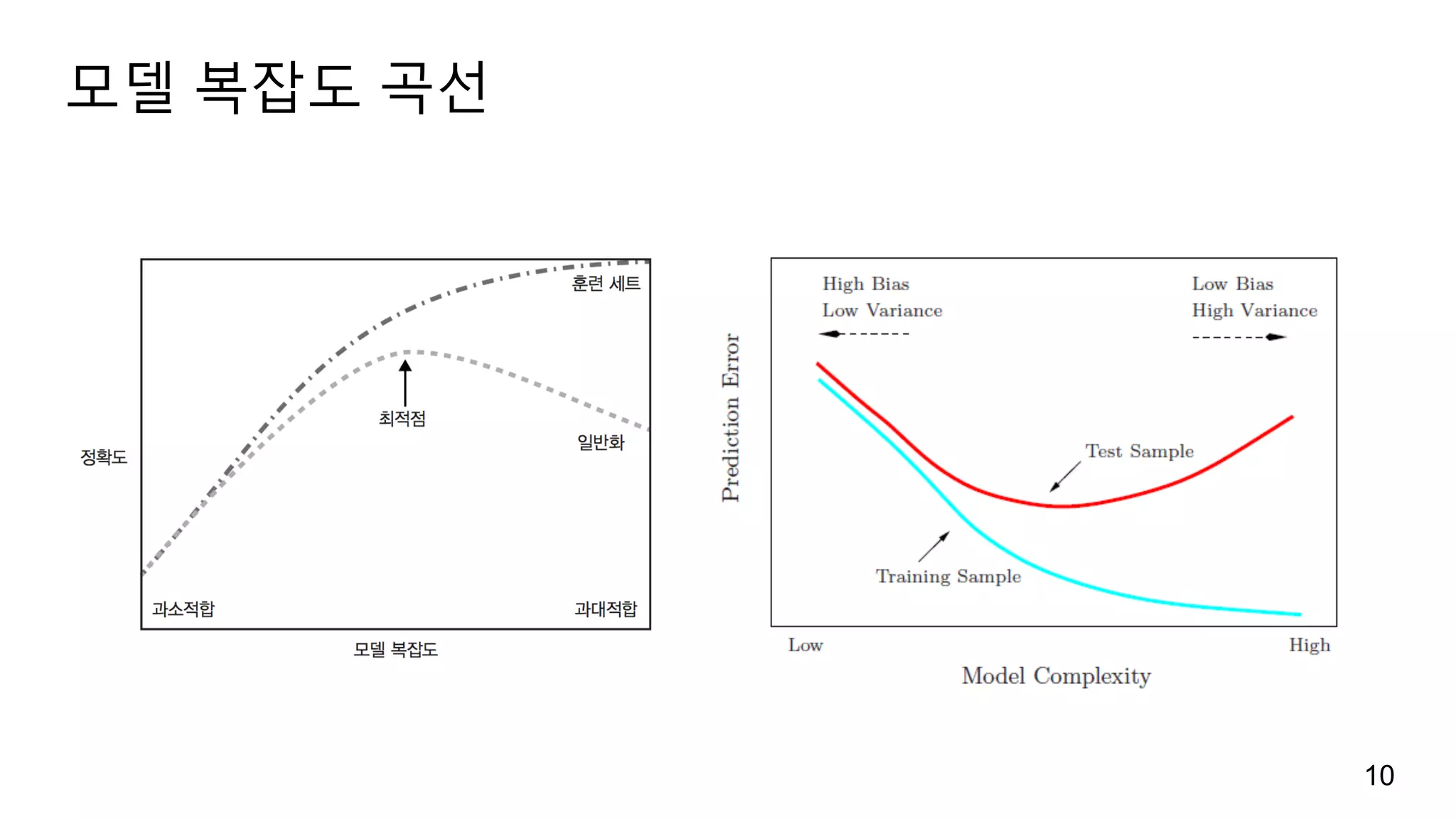 모델 복잡도 곡선
10
 
