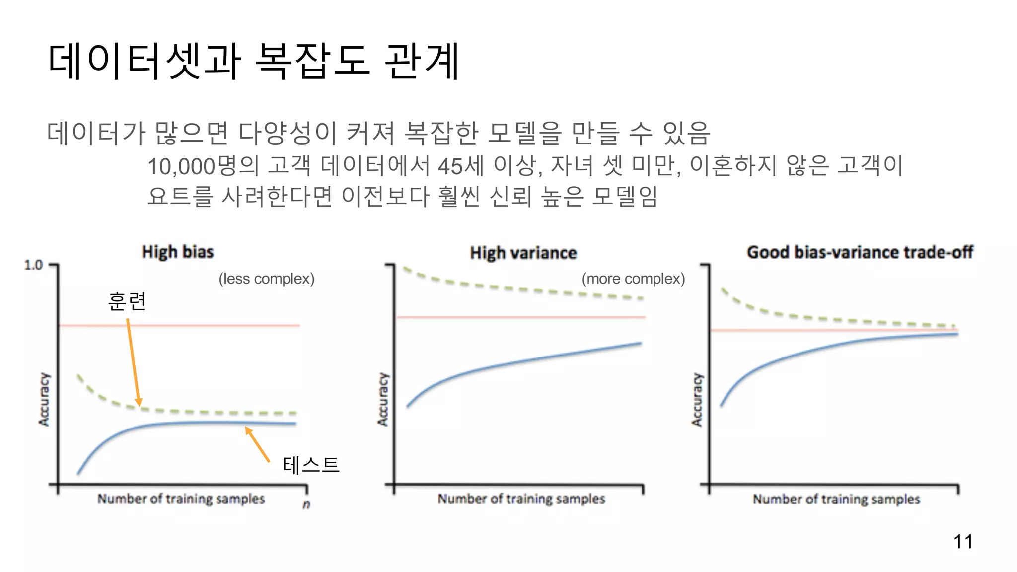 데이터셋과 복잡도 관계
데이터가 많으면 다양성이 커져 복잡한 모델을 만들 수 있음
10,000명의 고객 데이터에서 45세 이상, 자녀 셋 미만, 이혼하지 않은 고객이
요트를 사려한다면 이전보다 훨씬 신뢰 높은 모델임
11
훈련
테스트
(less complex) (more complex)
 