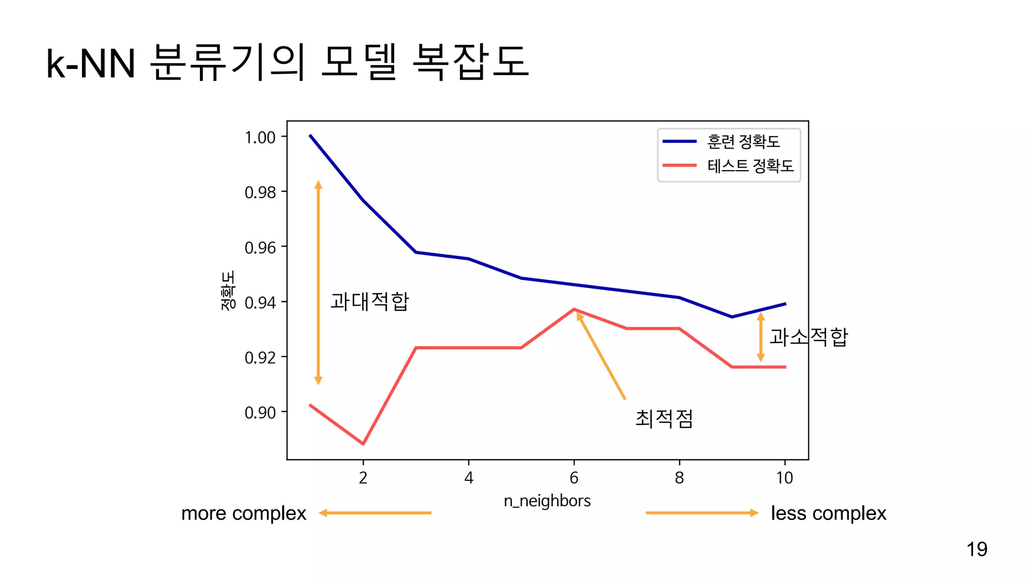 k-NN 분류기의 모델 복잡도
19
more complex less complex
최적점
과대적합
과소적합
 