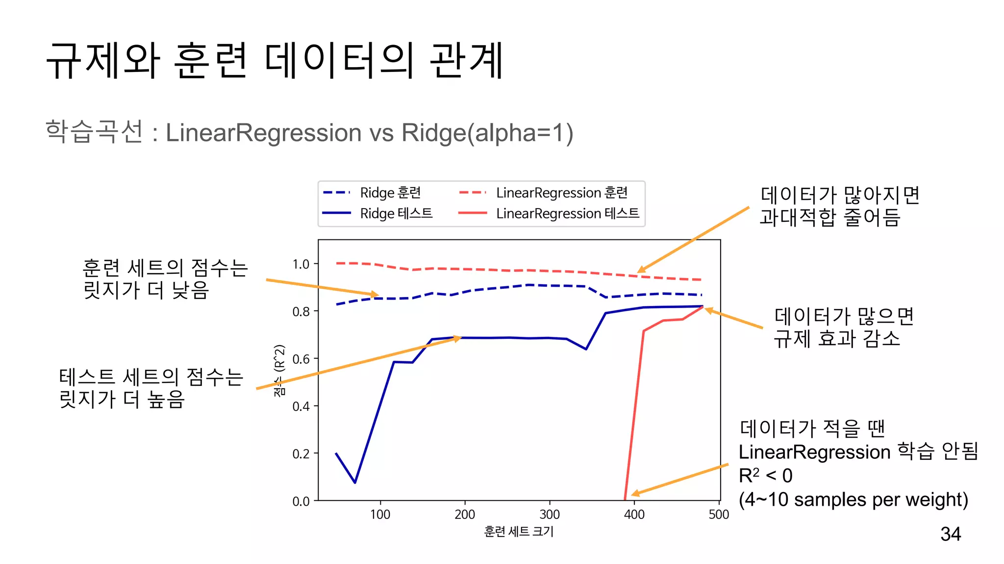 규제와 훈련 데이터의 관계
학습곡선 : LinearRegression vs Ridge(alpha=1)
34
훈련 세트의 점수는
릿지가 더 낮음
테스트 세트의 점수는
릿지가 더 높음
데이터가 적을 땐
LinearRegression 학습 안됨
R2 < 0
(4~10 samples per weight)
데이터가 많으면
규제 효과 감소
데이터가 많아지면
과대적합 줄어듬
 