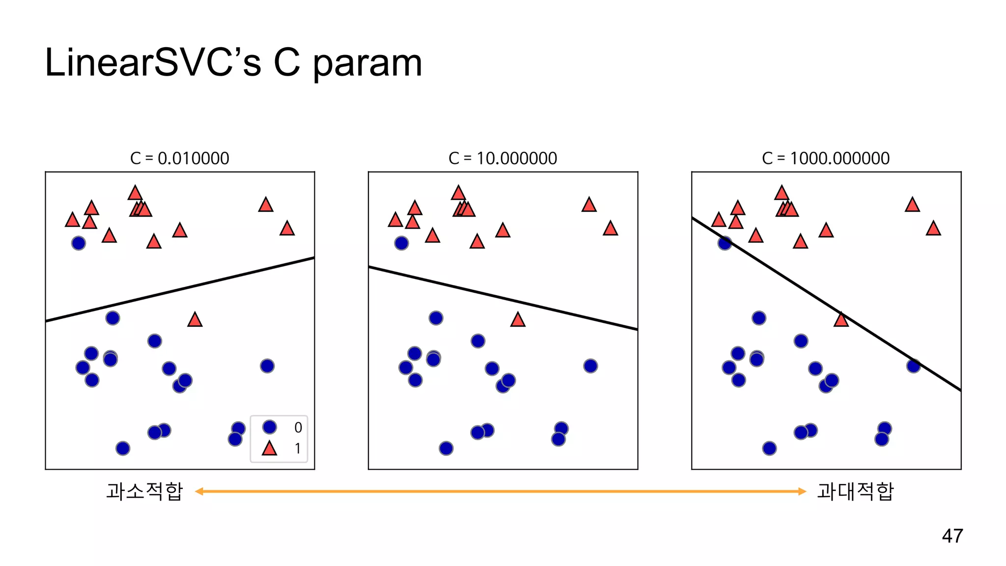 LinearSVC’s C param
47
과소적합 과대적합
 