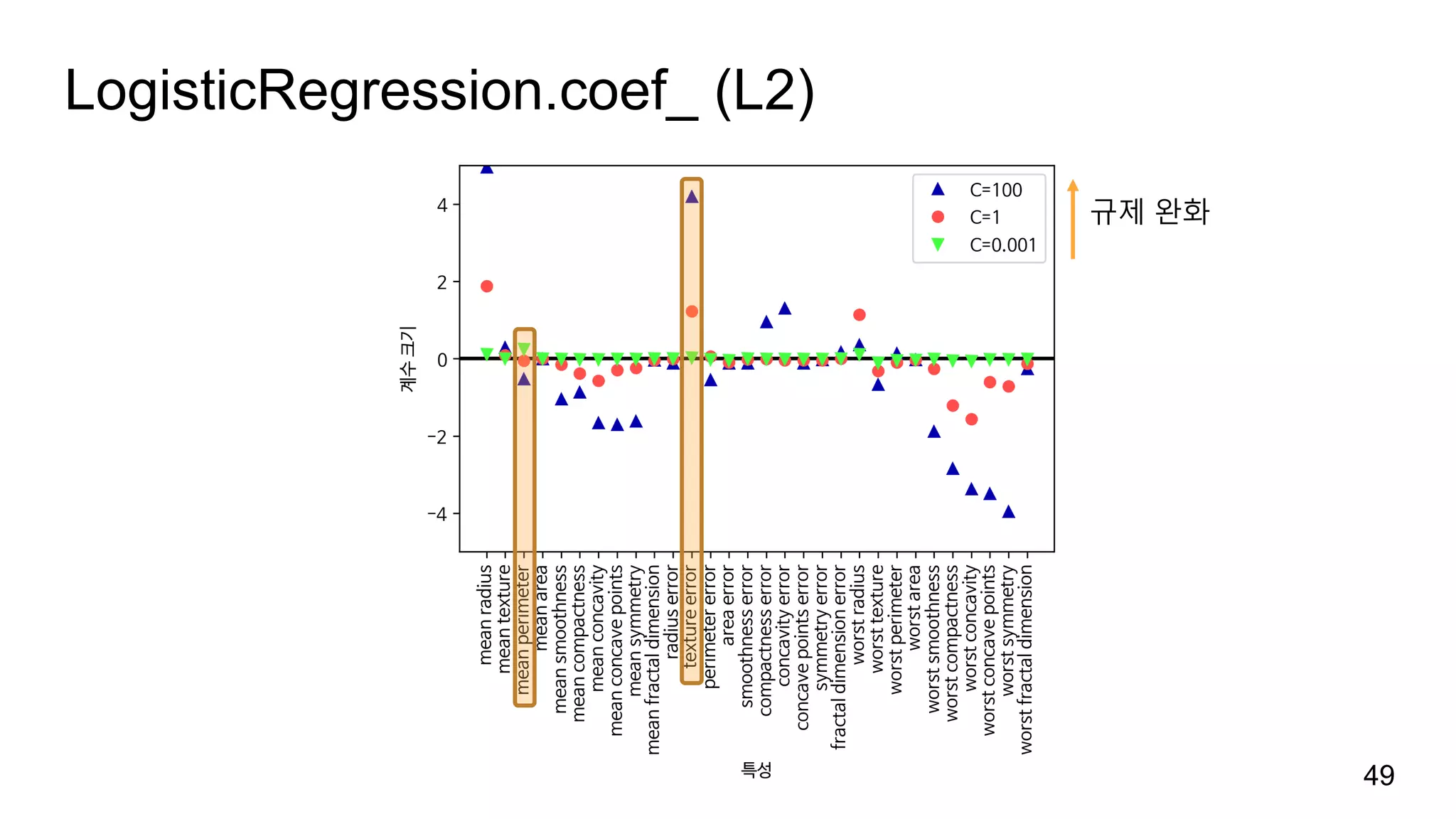 LogisticRegression.coef_ (L2)
49
규제 완화
 