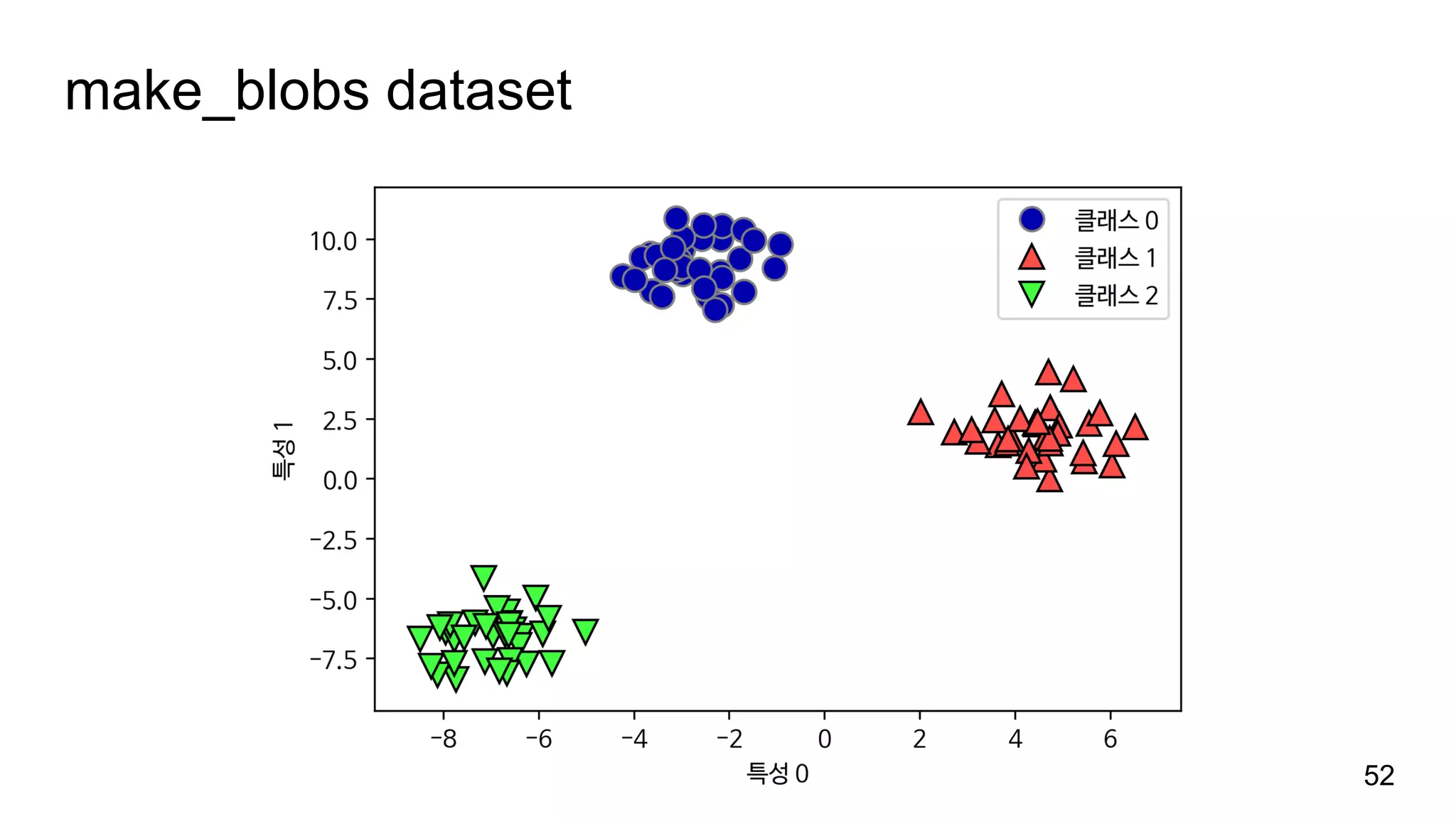 make_blobs dataset
52
 