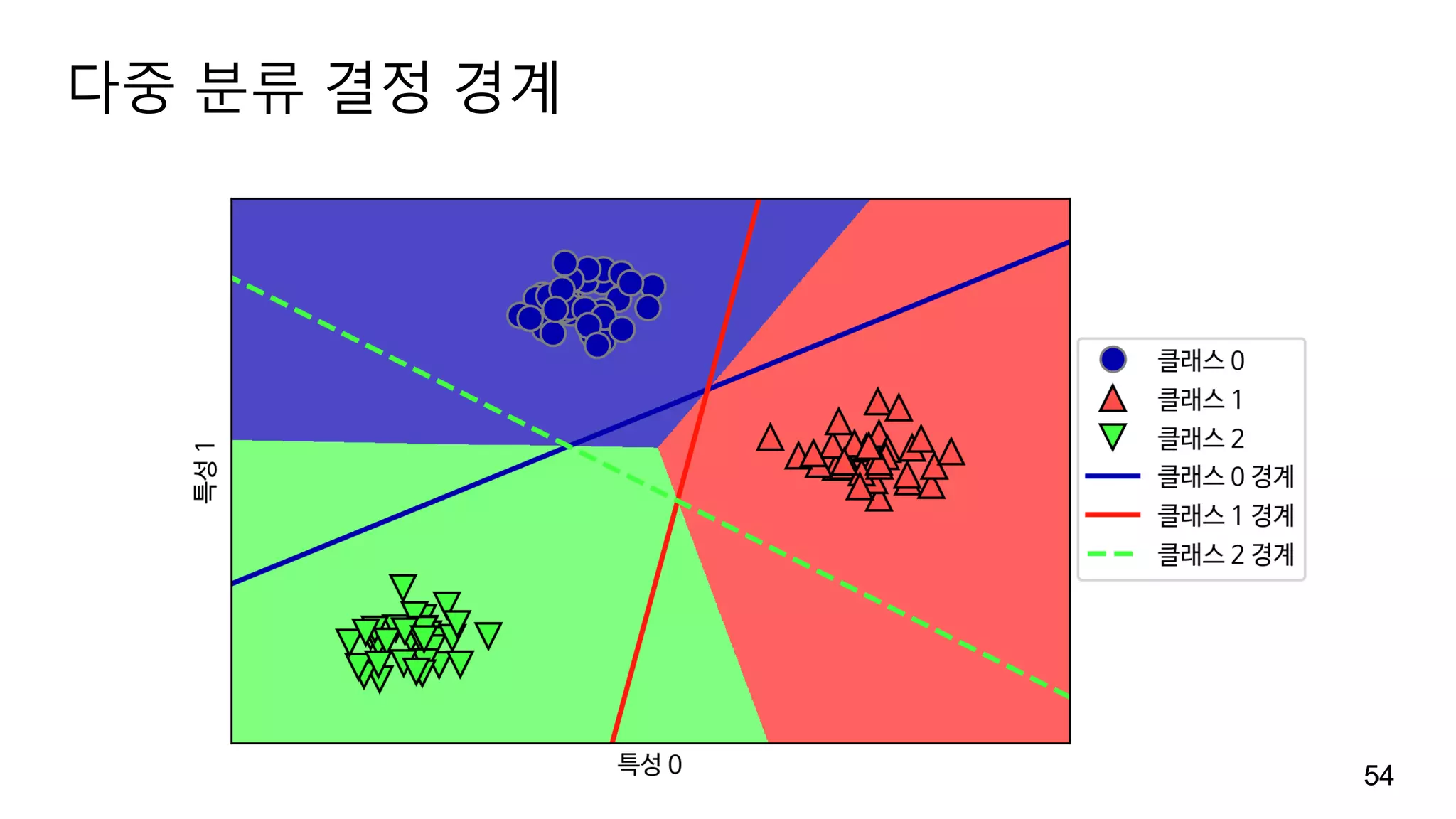 다중 분류 결정 경계
54
 