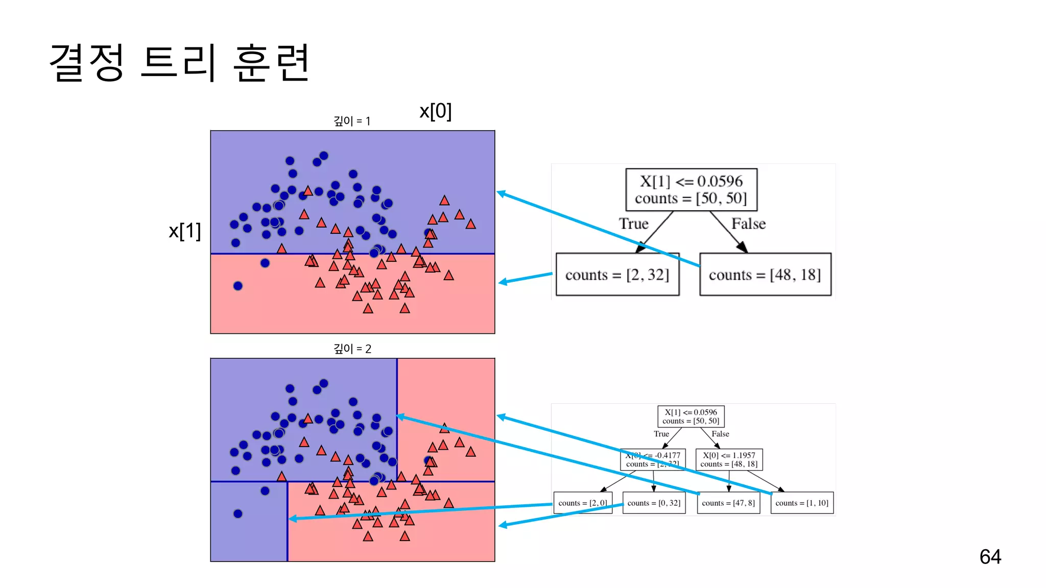 결정 트리 훈련
64
x[1]
x[0]
 