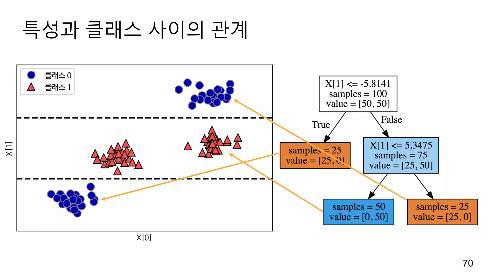 특성과 클래스 사이의 관계
70
 