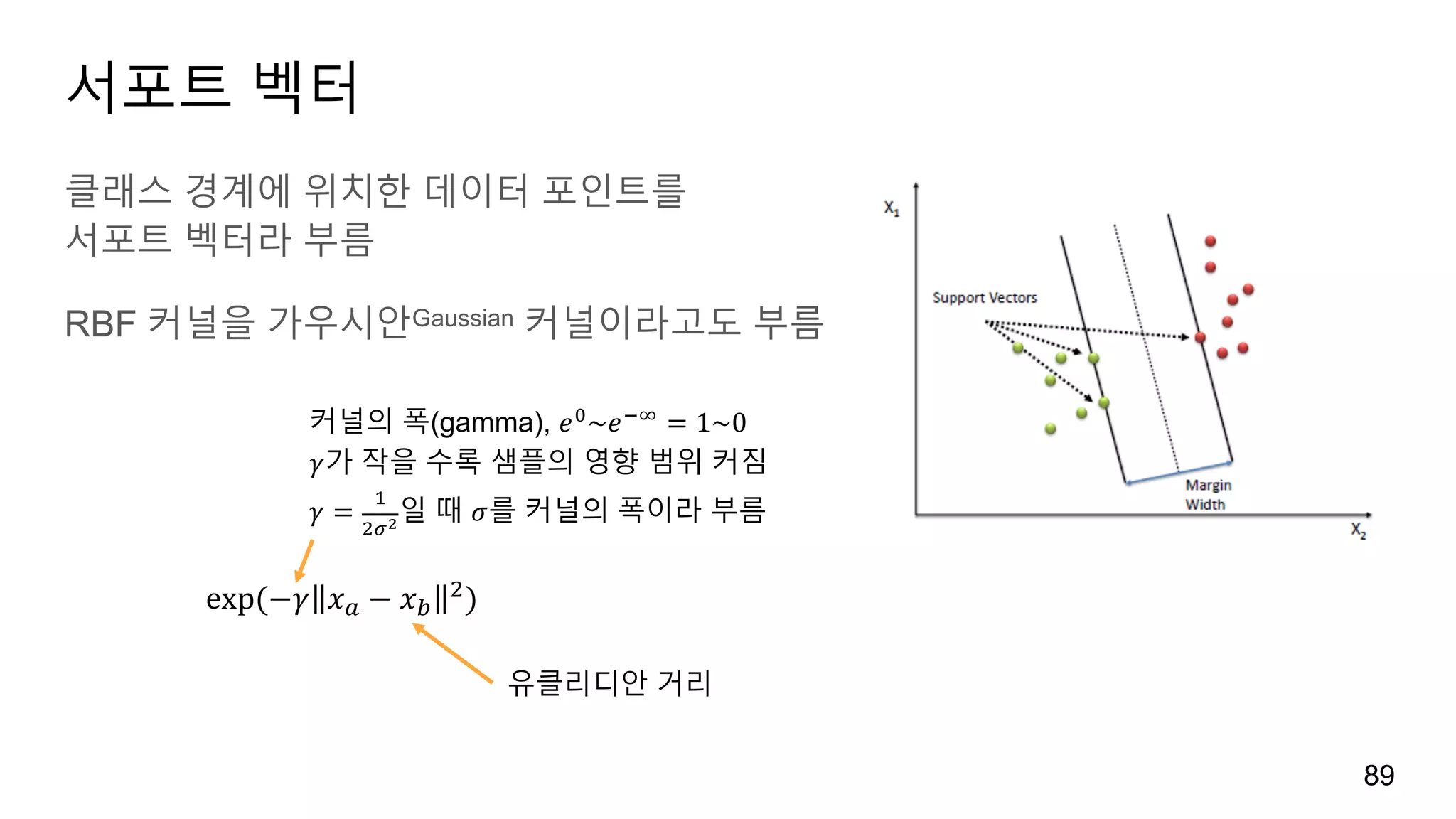 서포트 벡터
클래스 경계에 위치한 데이터 포인트를
서포트 벡터라 부름
RBF 커널을 가우시안Gaussian 커널이라고도 부름
89
유클리디안 거리
커널의 폭(gamma), 𝑒5
~𝑒&~
= 1~0
𝛾가 작을 수록 샘플의 영향 범위 커짐
𝛾 =
'
)•€일 때 𝜎를 커널의 폭이라 부름
exp	(−𝛾 𝑥w − 𝑥o
))
 