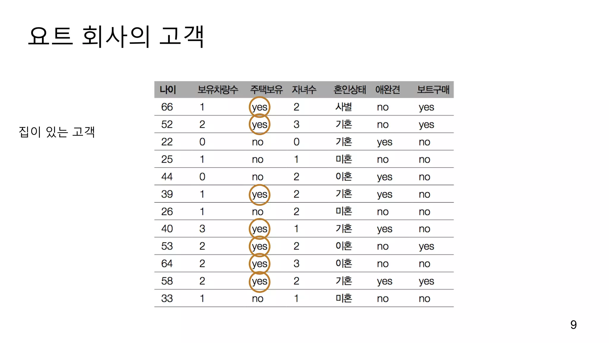 요트 회사의 고객
9
집이 있는 고객
 