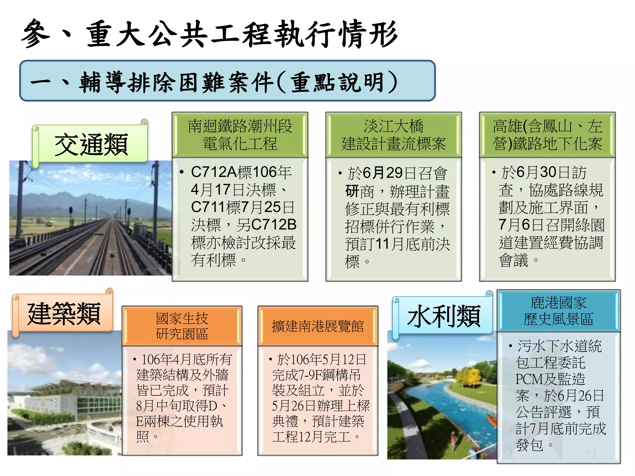 一、輔導排除困難案件(重點說明)
參、重大公共工程執行情形
13
南迴鐵路潮州段
電氣化工程
• C712A標106年
4月17日決標、
C711標7月25日
決標，另C712B
標亦檢討改採最
有利標。
淡江大橋
建設計畫流標案
•於6月29日召會
研商，辦理計畫
修正與最有利標
招標併行作業，
預訂11月底前決
標。
高雄(含鳳山、左
營)鐵路地下化案
•於6月30日訪
查，協處路線規
劃及施工界面，
7月6日召開綠園
道建置經費協調
會議。
國家生技
研究園區
•106年4月底所有
建築結構及外牆
皆已完成，預計
8月中旬取得D、
E兩棟之使用執
照。
擴建南港展覽館
•於106年5月12日
完成7-9F鋼構吊
裝及組立，並於
5月26日辦理上樑
典禮，預計建築
工程12月完工。
鹿港國家
歷史風景區
•污水下水道統
包工程委託
PCM及監造
案，於6月26日
公告評選，預
計7月底前完成
發包。
交通類
建築類 水利類
 