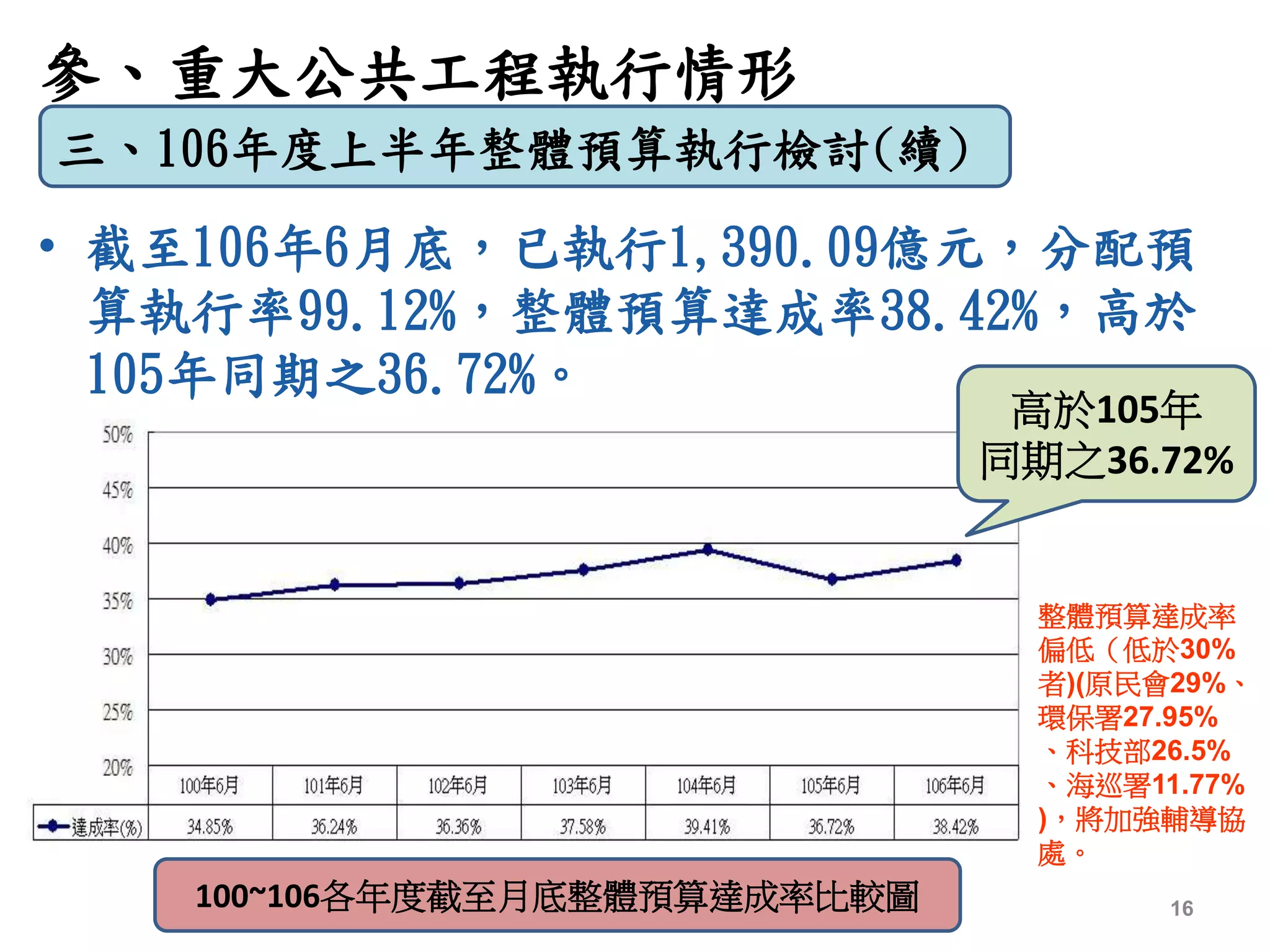 參、重大公共工程執行情形
• 截至106年6月底，已執行1,390.09億元，分配預
算執行率99.12%，整體預算達成率38.42%，高於
105年同期之36.72%。
三、106年度上半年整體預算執行檢討(續)
16
高於105年
同期之36.72%
100~106各年度截至月底整體預算達成率比較圖
整體預算達成率
偏低（低於30%
者)(原民會29%、
環保署27.95%
、科技部26.5%
、海巡署11.77%
)，將加強輔導協
處。
 