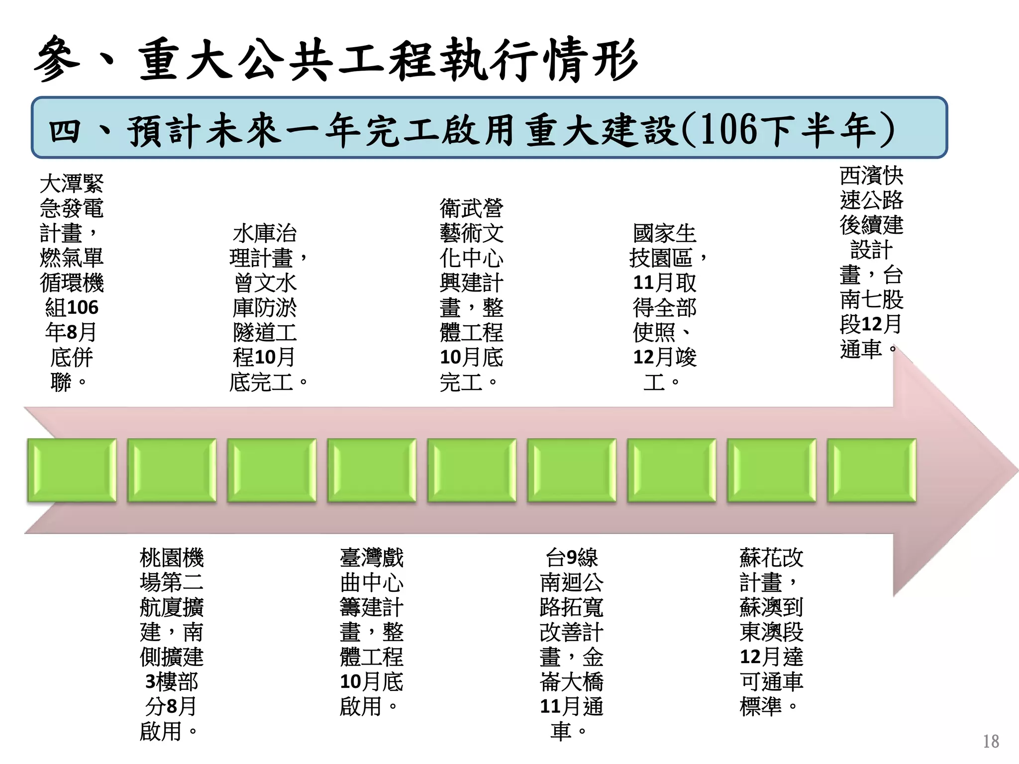 18
四、預計未來一年完工啟用重大建設(106下半年)
參、重大公共工程執行情形
大潭緊
急發電
計畫，
燃氣單
循環機
組106
年8月
底併
聯。
桃園機
場第二
航廈擴
建，南
側擴建
3樓部
分8月
啟用。
水庫治
理計畫，
曾文水
庫防淤
隧道工
程10月
底完工。
臺灣戲
曲中心
籌建計
畫，整
體工程
10月底
啟用。
衛武營
藝術文
化中心
興建計
畫，整
體工程
10月底
完工。
台9線
南迴公
路拓寬
改善計
畫，金
崙大橋
11月通
車。
國家生
技園區，
11月取
得全部
使照、
12月竣
工。
蘇花改
計畫，
蘇澳到
東澳段
12月達
可通車
標準。
西濱快
速公路
後續建
設計
畫，台
南七股
段12月
通車。
 