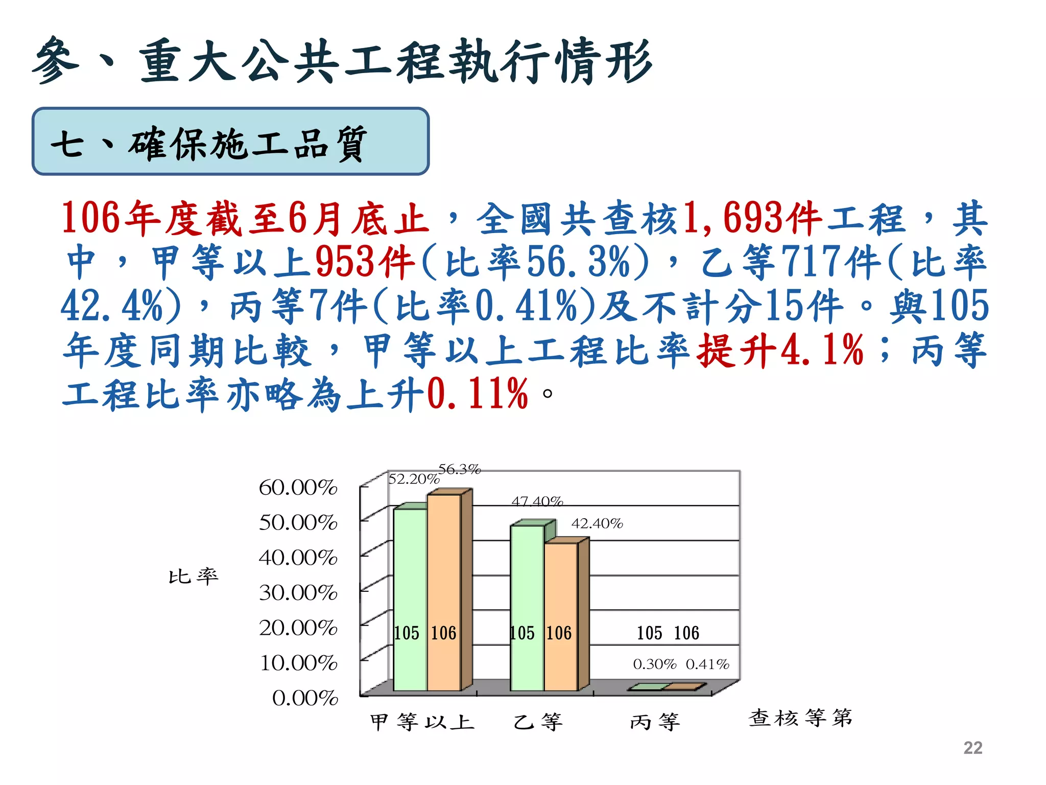 0.00%
10.00%
20.00%
30.00%
40.00%
50.00%
60.00%
甲等以上 乙等 丙等
52.20%
47.40%
0.30%
56.3%
42.40%
0.41%
比率
查核等第
106年度截至6月底止，全國共查核1,693件工程，其
中，甲等以上953件(比率56.3%)，乙等717件(比率
42.4%)，丙等7件(比率0.41%)及不計分15件。與105
年度同期比較，甲等以上工程比率提升4.1%；丙等
工程比率亦略為上升0.11%。
參、重大公共工程執行情形
106105 106105 106105
22
七、確保施工品質
 