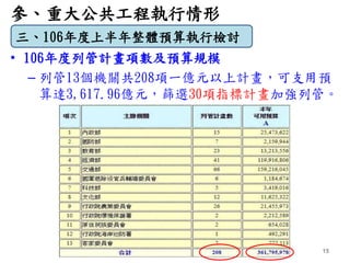 參、重大公共工程執行情形
• 106年度列管計畫項數及預算規模
– 列管13個機關共208項一億元以上計畫，可支用預
算達3,617.96億元，篩選30項指標計畫加強列管。
15
三、106年度上半年整體預算執行檢討
 