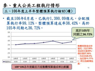 參、重大公共工程執行情形
• 截至106年6月底，已執行1,390.09億元，分配預
算執行率99.12%，整體預算達成率38.42%，高於
105年同期之36.72%。
三、106年度上半年整體預算執行檢討(續)
16
高於105年
同期之3...