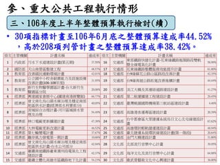 參、重大公共工程執行情形
• 30項指標計畫至106年6月底之整體預算達成率44.52%
，高於208項列管計畫之整體預算達成率38.42%。
17
項次 主管機關 計畫名稱 達成率 項次 主管機關 計畫名稱 達成率
1 內政部 污水下水道建設...