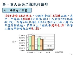 0.00%
10.00%
20.00%
30.00%
40.00%
50.00%
60.00%
甲等以上 乙等 丙等
52.20%
47.40%
0.30%
56.3%
42.40%
0.41%
比率
查核等第
106年度截至6月底止，全國共查...