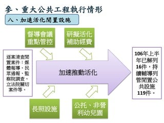 加速推動活化
逐案清查閒
置案件：媒
體報導、民
眾通報、監
察院調查、
立法院關切
案件等。
長照設施
研擬活化
補助經費
公托、非營
利幼兒園
督導會議
重點管控
參、重大公共工程執行情形
八、加速活化閒置設施
106年上半
年已解列
16...