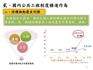 遴選有履約能力的優質廠商
品質
環境
工安
貳、國內公共工程制度精進作為
各機關依工程會「機關巨額工程採購採最有利標決標作
業要點」及「機關採購審查小組設置及作業要點」推動。
11.03
16.07
51.69
9.87 9.05
12
20
...