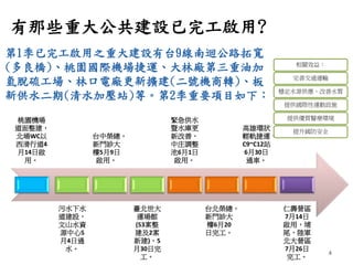 4
第1季已完工啟用之重大建設有台9線南迴公路拓寬
(多良橋)、桃園國際機場捷運、大林廠第三重油加
氫脫硫工場、林口電廠更新擴建(二號機商轉)、板
新供水二期(清水加壓站)等。第2季重要項目如下：
桃園機場
道面整建，
北場WC以
西滑行道4
...
