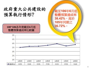 政府重大公共建設的
預算執行情形?
100~106各年度截至6月底
整體預算達成率比較圖
5
截至106年6月底，
整體預算達成率
38.42%，高於
105年同期之
36.72%。
 