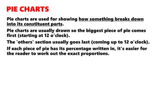 Pie charts are used for showing how something breaks down
into its constituent parts.
Pie charts are usually drawn so the biggest piece of pie comes
first (starting at 12 o'clock).
The 'others' section usually goes last (coming up to 12 o'clock).
If each piece of pie has its percentage written in, it's easier for
the reader to work out the exact proportions.
 