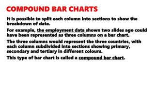 It is possible to split each column into sections to show the
breakdown of data.
For example, the employment data shown two slides ago could
have been represented as three columns on a bar chart.
The three columns would represent the three countries, with
each column subdivided into sections showing primary,
secondary and tertiary in different colours.
This type of bar chart is called a compound bar chart.
 