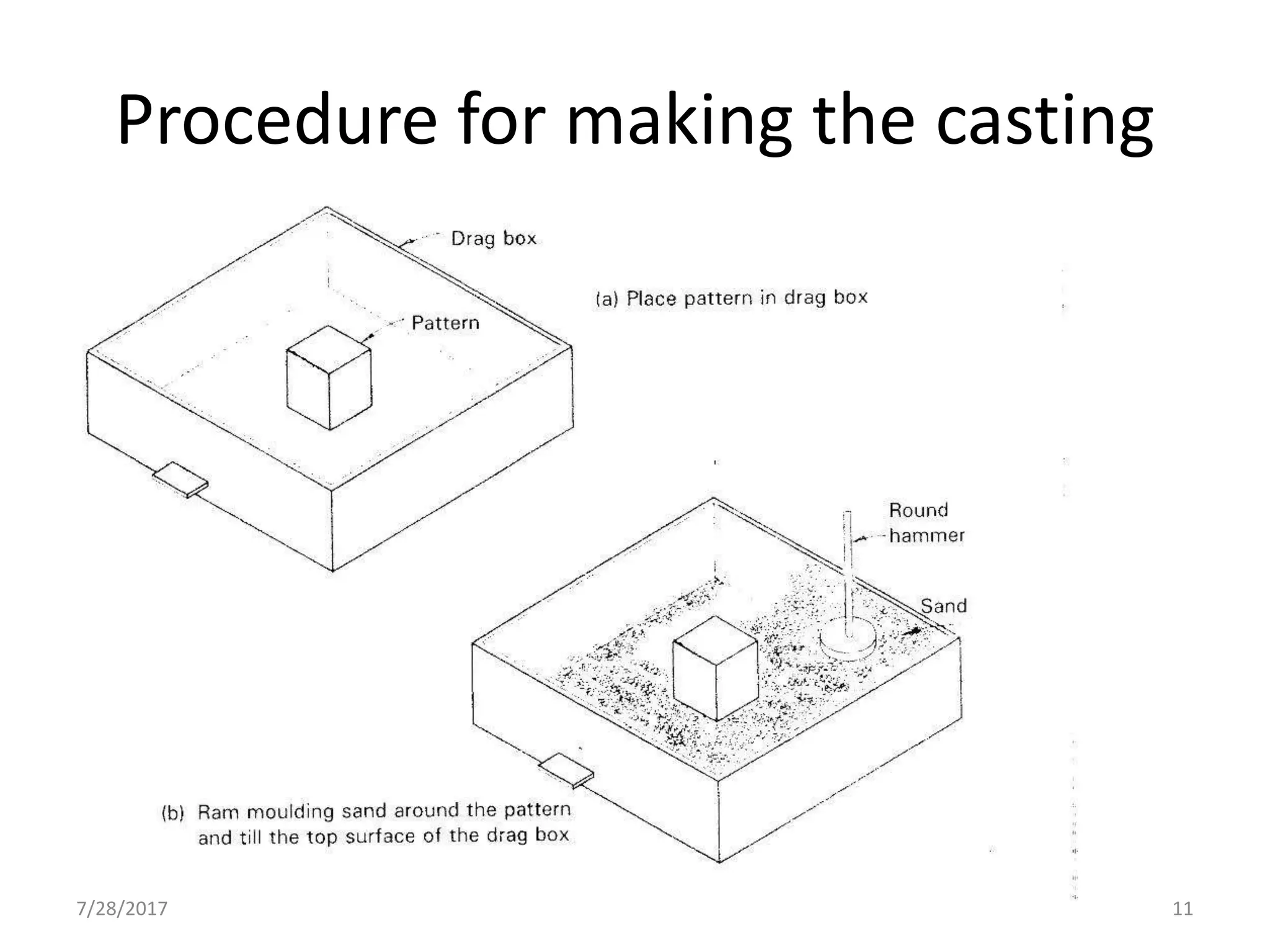 Procedure for making the casting
7/28/2017 11
 