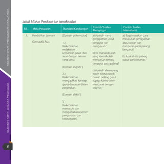 ELEMENKBATDALAMPEDAGOGIKEMENTERIANPENDIDIKANMALAYSIA
6
Bil. Mata Pelajaran Standard Kandungan
Contoh Soalan
Mengingat
Contoh Soalan
Memahami
1. Pendidikan Jasmani
Gimnastik Asas
[Domain psikomotor]
1.3.
Berkebolehan
melakukan
kemahiran gayut dan
ayun dengan lakuan
yang betul.
[Domain kognitif]
2.3
Berkebolehan
mengaplikasi konsep
gayut dan ayun dalam
pergerakan.
[Domain afektif]
5.1
Berkebolehan
mematuhi dan
mengamalkan elemen
pengurusan dan
keselamatan.
a) Apakah nama
genggaman untuk
bergayut dan
mengayun?
b) Ke manakah arah
yang kamu boleh
mengayun semasa
bergayut pada palang?
c) Apakah alatan yang
boleh diletakkan di
bawah palang gayut
supaya kamu boleh
mendarat dengan
selamat?
a) Bagaimanakah cara
melakukan genggaman
atas, bawah dan
campuran pada palang
bergayut?
b) Apakah ciri palang
gayut yang selamat?
Jadual 1: Tahap Pemikiran dan contoh soalan
 