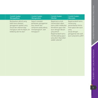 ELEMENKBATDALAMPEDAGOGIKEMENTERIANPENDIDIKANMALAYSIA
7
Contoh Soalan
Mengaplikasi
Contoh Soalan
Menganalisis
Contoh Soalan
Menilai
Contoh Soalan
Mencipta
Berdasarkan aktiviti yang
telah kamu lakukan,
genggaman apakah yang
sesuai dan selamat bagi
mengayun arah ke depan, ke
belakang dan ke atas?
Sejauh manakah
perbezaan genggaman
atas, bawah dan
campuran pada palang
mempengaruhi arah
mengayun?
Bagaimana untuk
menentukan rakan
kamu telah melakukan
kemahiran gayut dan
ayun dengan lakuan
yang betul?
Bagaimanakah kamu
menilai palang gayut
yang akan digunakan
adalah selamat?
Bagaimanakah kamu
merancang
persembahan kema-
hiran gayut dan ayun
yang
sesuai dengan
genggaman dan arah
ayun yang kamu pilih?
 