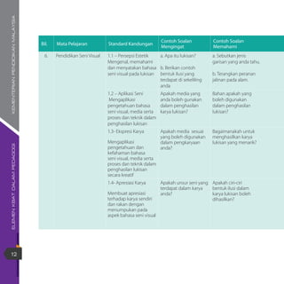 ELEMENKBATDALAMPEDAGOGIKEMENTERIANPENDIDIKANMALAYSIA
12
Bil. Mata Pelajaran Standard Kandungan
Contoh Soalan
Mengingat
Contoh Soalan
Memahami
6. Pendidikan Seni Visual 1.1 – Persepsi Estetik
Mengenal, memahami
dan menyatakan bahasa
seni visual pada lukisan
a. Apa itu lukisan?
b. Berikan contoh
bentuk ilusi yang
terdapat di sekeliling
anda
a. Sebutkan jenis
garisan yang anda tahu.
b. Terangkan peranan
jalinan pada alam.
1.2 – Aplikasi Seni
Mengaplikasi
pengetahuan bahasa
seni visual, media serta
proses dan teknik dalam
penghasilan lukisan
Apakah media yang
anda boleh gunakan
dalam penghasilan
karya lukisan?
Bahan apakah yang
boleh digunakan
dalam penghasilan
lukisan?
1.3- Ekspresi Karya
Mengaplikasi
pengetahuan dan
kefahaman bahasa
seni visual, media serta
proses dan teknik dalam
penghasilan lukisan
secara kreatif
Apakah media sesuai
yang boleh digunakan
dalam pengkaryaan
anda?
Bagaimanakah untuk
menghasilkan karya
lukisan yang menarik?
1.4- Apresiasi Karya
Membuat apresiasi
terhadap karya sendiri
dan rakan dengan
menumpukan pada
aspek bahasa seni visual
Apakah unsur seni yang
terdapat dalam karya
anda?
Apakah ciri-ciri
bentuk ilusi dalam
karya lukisan boleh
dihasilkan?
 