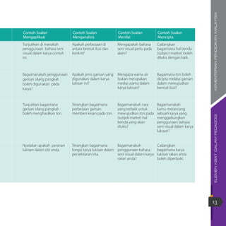 ELEMENKBATDALAMPEDAGOGIKEMENTERIANPENDIDIKANMALAYSIA
13
Contoh Soalan
Mengaplikasi
Contoh Soalan
Menganalisis
Contoh Soalan
Menilai
Contoh Soalan
Mencipta
Tunjukkan di manakah
penggunaan bahasa seni
visual dalam karya contoh
ini.
Apakah perbezaan di
antara bentuk ilusi dan
konkrit?
Mengapakah bahasa
seni visual perlu pada
alam?
Cadangkan
bagaimana hal benda
(subject matter) boleh
dilukis dengan baik.
Bagaimanakah penggunaan
garisan silang pangkah
boleh digunakan pada
karya?
Apakah jenis garisan yang
digunakan dalam karya
lukisan ini?
Mengapa warna air
bukan merupakan
media utama dalam
karya lukisan?
Bagaimana ton boleh
dicipta melalui garisan
dalam mewujudkan
bentuk ilusi?
Tunjukkan bagaimana
garisan silang pangkah
boleh menghasilkan ton.
Terangkan bagaimana
perbezaan garisan
memberi kesan pada ton.
Bagaimanakah cara
yang terbaik untuk
mewujudkan ton pada
(subjek matter) hal
benda yang akan
diukis?
Bagaimanakah
kamu merancang
sebuah karya yang
menggabungkan
penggunaan bahasa
seni visual dalam karya
lukisan?
Nyatakan apakah peranan
lukisan dalam diri anda.
Terangkan bagaimana
fungsi karya lukisan dalam
persekitaran kita.
Bagaimanakah
penggunaan bahasa
seni visual dalam karya
rakan anda?
Cadangkan
bagaimana karya
lukisan rakan anda
boleh diperbaiki.
 