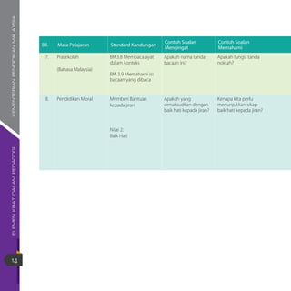 ELEMENKBATDALAMPEDAGOGIKEMENTERIANPENDIDIKANMALAYSIA
14
Bil. Mata Pelajaran Standard Kandungan
Contoh Soalan
Mengingat
Contoh Soalan
Memahami
7. Prasekolah
(Bahasa Malaysia)
BM3.8 Membaca ayat
dalam konteks
BM 3.9 Memahami isi
bacaan yang dibaca
Apakah nama tanda
bacaan ini?
Apakah fungsi tanda
noktah?
8. Pendidikan Moral Memberi Bantuan
kepada jiran
Nilai 2:
Baik Hati
Apakah yang
dimaksudkan dengan
baik hati kepada jiran?
Kenapa kita perlu
menunjukkan sikap
baik hati kepada jiran?
 