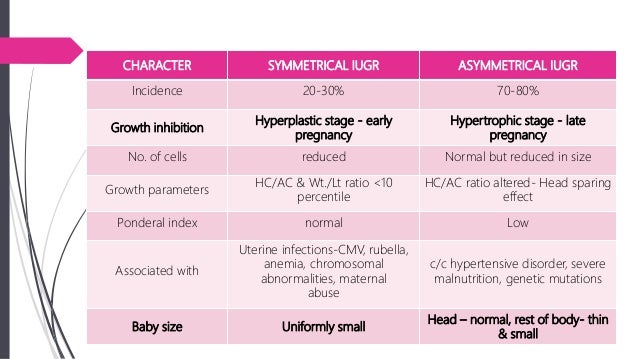 intrauterine growth restriction iugr small for iugr vs sga growth chart