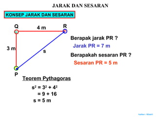 Author : Khairi
P
Q R
3 m
4 m
Berapak jarak PR ?
Jarak PR = 7 m
Berapakah sesaran PR ?
Sesaran PR = 5 m
Teorem Pythagoras
s
s2
= 32
+ 42
= 9 + 16
s = 5 m
JARAK DAN SESARAN
KONSEP JARAK DAN SESARAN
 