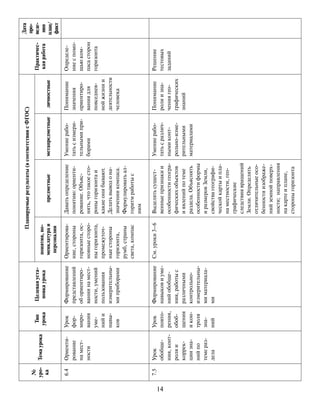 14
№
уро-
ка
Темаурока
Тип
урока
Целеваяуста-
новкаурока
Планируемыерезультаты(всоответствиисФГОС)
Практичес-
каяработа
Дата
про-
веде-
ния
план/
факт
понятия,но-
менклатураи
персоналии
предметныеметапредметныеличностные
6.4Ориенти-
рование
намест-
ности
Урок
фор-
миро-
вания
уме-
нийи
навы-
ков
Формирование
представлений
обориентиро-
ваниинамест-
ности,умений
пользования
измерительны-
миприборами
Ориентирова-
ние,стороны
горизонта,ос-
новныесторо-
ныгоризонта,
промежуточ-
ныестороны
горизонта,
румб,страны
света,компас
Даватьопределение
понятию:ориенти-
рование.Объяс-
нять,чтотакоесто-
роныгоризонтаи
какиеонибывают.
Делатьвыводона-
значениикомпаса.
Формулироватьал-
горитмработыс
ним
Умениерабо-
татьсизмери-
тельнымипри-
борами
Понимание
значения
ориентиро-
ваниядля
повседнев-
нойжизнии
деятельности
человека
Определе-
ниеспомо-
щьюком-
пасасторон
горизонта
7.5Урок
обобще-
ния,конт-
роляи
коррек-
циизна-
нийпо
темераз-
дела
Урок
повто-
рения,
обоб-
щения
икон-
троля
зна-
ний
Формирование
навыковиуме-
нийобобще-
ния,работыс
различными
контрольно-
измерительны-
миматериала-
ми
См.уроки3–6Выделятьсущест-
венныепризнакии
особенностигеогра-
фическихобъектов
иявленийпотеме
раздела.Объяснять
особенностиформы
иразмеровЗемли,
свойствагеографи-
ческойкартыипла-
наместности,гео-
графические
следствиявращений
Земли.Определять
отличительныеосо-
бенностиизображе-
нийземнойповерх-
ности;направления
накартеиплане,
стороныгоризонта
Умениерабо-
татьсразлич-
нымиконт-
рольно-изме-
рительными
материалами
Понимание
ролиизна-
чениягео-
графических
знаний
Решение
тестовых
заданий
 