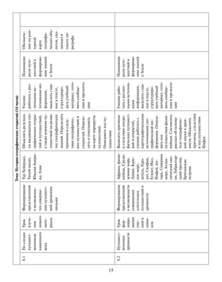 15
Тема:Историягеографическихоткрытий(14часов)
8.1Последам
путешест-
венников
каменного
века
Урок
изуче-
ния
нового
мате-
риала
Формирование
представлений
овозможнос-
тяхсоверше-
нияпутешест-
вийдревними
людьми
ТурХейердал,
Тихийокеан,
ЮжнаяАмери-
ка,Азия
Объяснятьрезульта-
тывыдающихсягео-
графическихоткры-
тийипутешествий,
атакжевлияниепу-
тешествийнаразви-
тиегеографических
знаний.Определять
причиныиследс-
твиягеографичес-
кихпутешествийи
открытий.Опреде-
лятьипоказывать
накартемаршруты
путешествий.
Описыватьходпу-
тешествия
Умение
работатьсраз-
личнымиис-
точникамиин-
формации,
выделятьглав-
ноевтексте,
структуриро-
ватьучебный
материал,гото-
витьсообще-
нияипрезента-
ции
Понимание
ролипуте-
шествийв
формирова-
ниизнаний
оЗемле
Обозначе-
ниенакон-
турной
карте
географи-
ческихобъ-
ектов,ука-
занныхв
текстепа-
раграфа
9.2Путешест-
венники
древности
Урок
фор-
миро-
вания
уме-
нийи
навы-
ков
Формирование
представлений
овозможности
совершения
длительных
путешествийв
древности
Африка,фини-
кийцы,Среди-
земноеморе,
Ливия,Крас-
ноеморе,
штиль,Геро-
дот,Скифия,
Египет,Нил,
Пифей,ян-
тарь,Северное
море,Атлан-
тическийоке-
ан,Гибралтар-
скийпролив,
Британские
острова
Выявлятьпричины
иследствиягеогра-
фическихпутешест-
вийиоткрытий,
умениеработатьс
картографическими
источникамигео-
графическойин-
формации.Описы-
ватьход
путешествияфини-
кийцев.Составлять
рассказобоснова-
телегеографичес-
койнаукивдрев-
ности.Объяснять
причины,следствия
иходпутешествия
Пифея
Умениерабо-
татьсразлич-
нымиисточни-
ками
информации,
выделятьглав-
ноевтексте,
структуриро-
ватьучебный
материал,гото-
витьсообще-
нияипрезента-
ции
Понимание
ролипуте-
шествийв
формирова-
ниизнаний
оЗемле
 